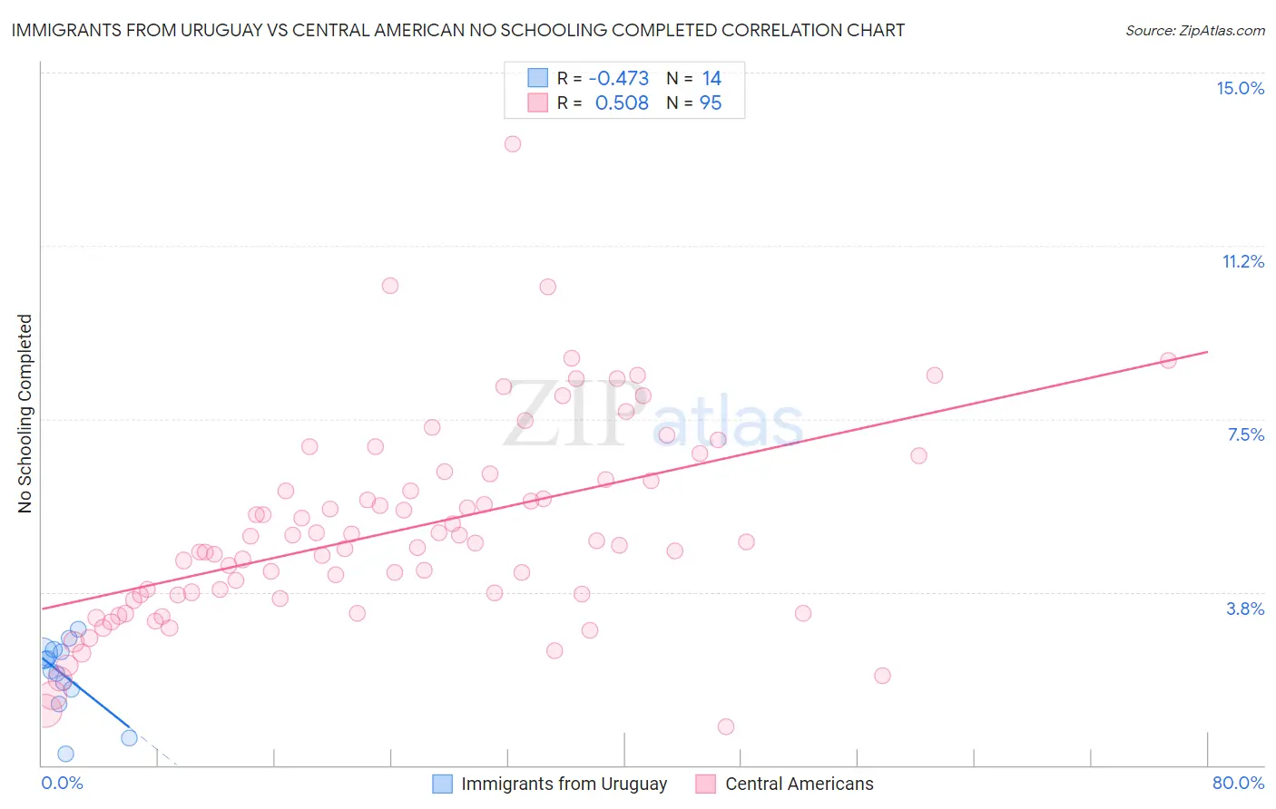 Immigrants from Uruguay vs Central American No Schooling Completed