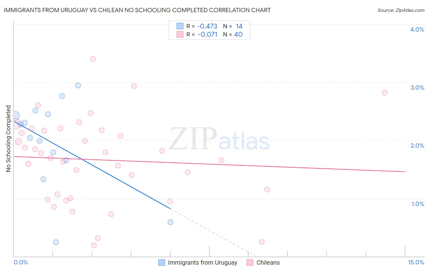 Immigrants from Uruguay vs Chilean No Schooling Completed