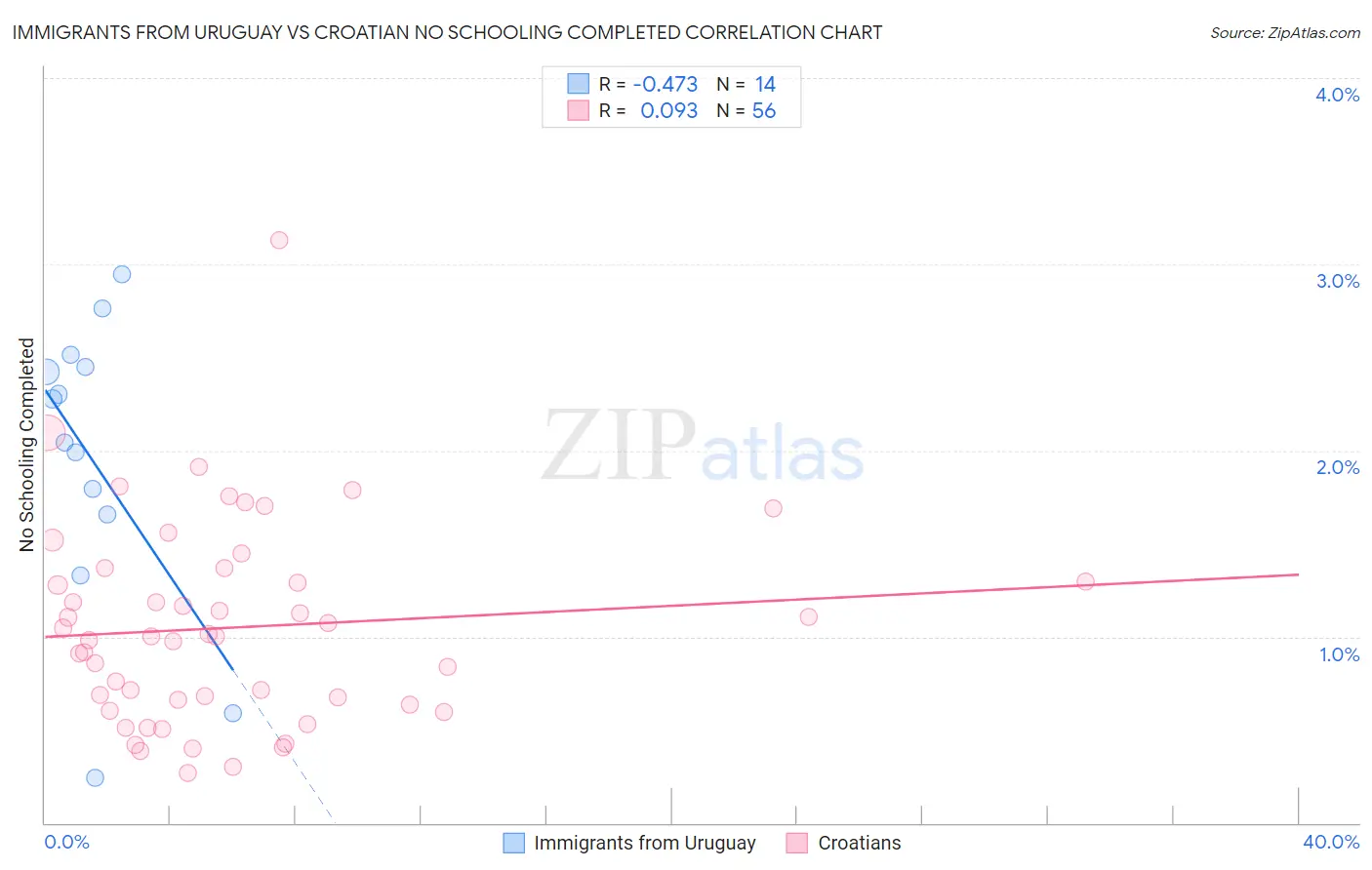 Immigrants from Uruguay vs Croatian No Schooling Completed