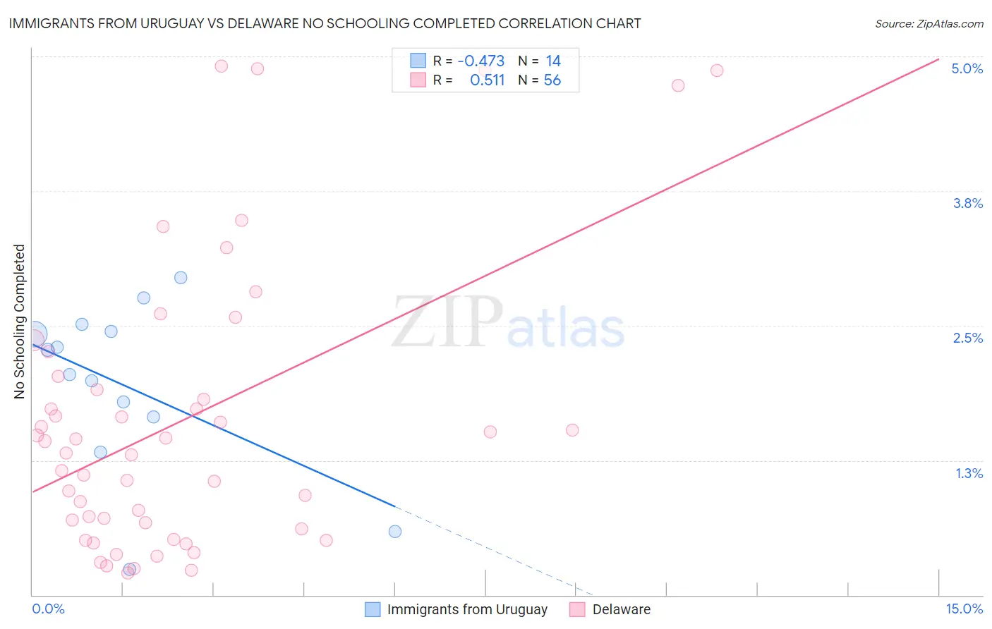 Immigrants from Uruguay vs Delaware No Schooling Completed