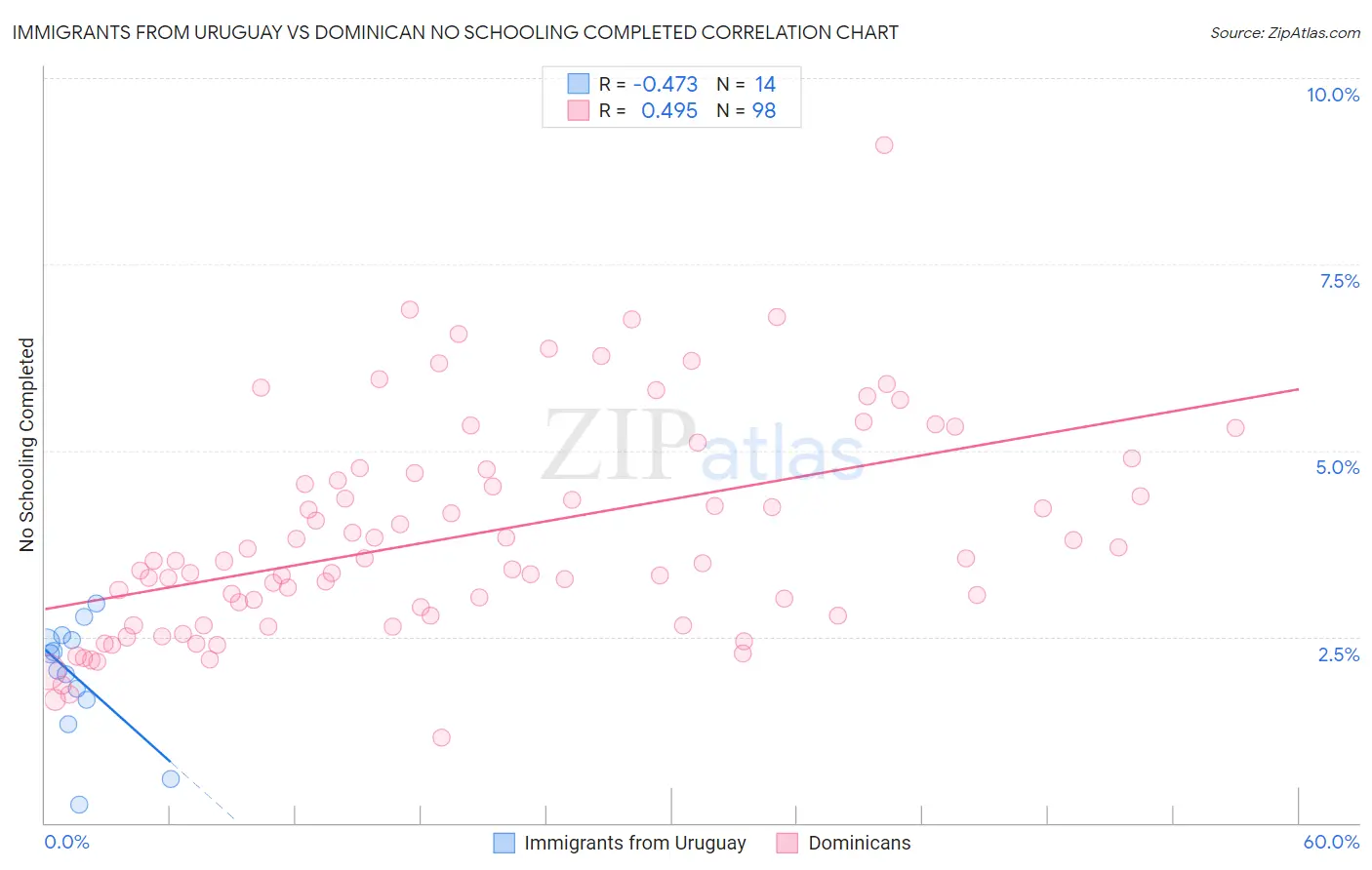 Immigrants from Uruguay vs Dominican No Schooling Completed