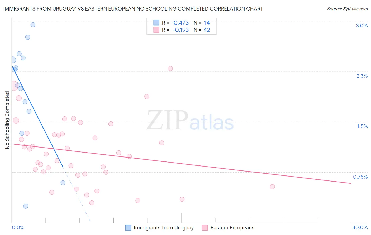 Immigrants from Uruguay vs Eastern European No Schooling Completed