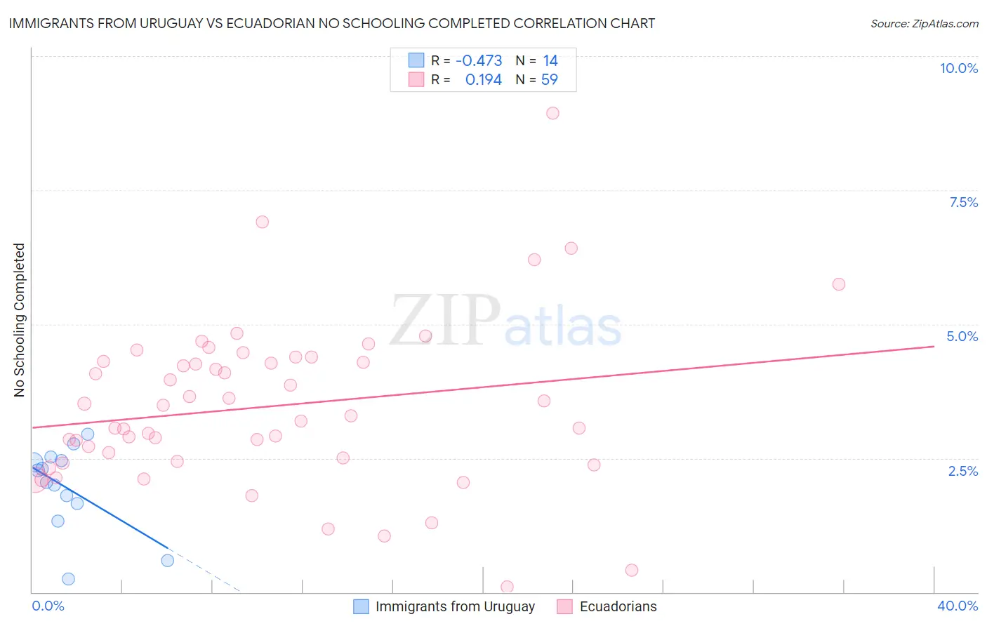 Immigrants from Uruguay vs Ecuadorian No Schooling Completed