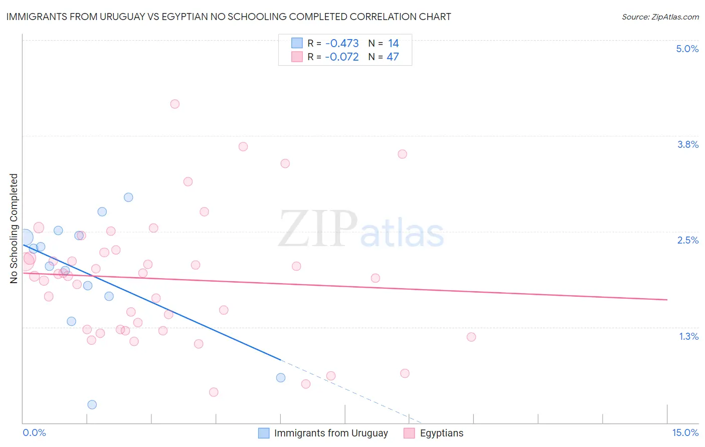 Immigrants from Uruguay vs Egyptian No Schooling Completed