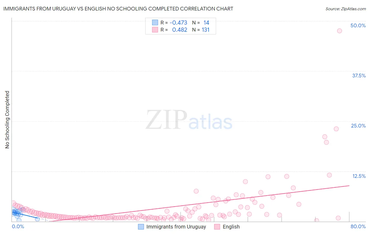 Immigrants from Uruguay vs English No Schooling Completed