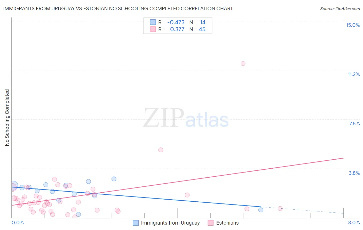 Immigrants from Uruguay vs Estonian No Schooling Completed