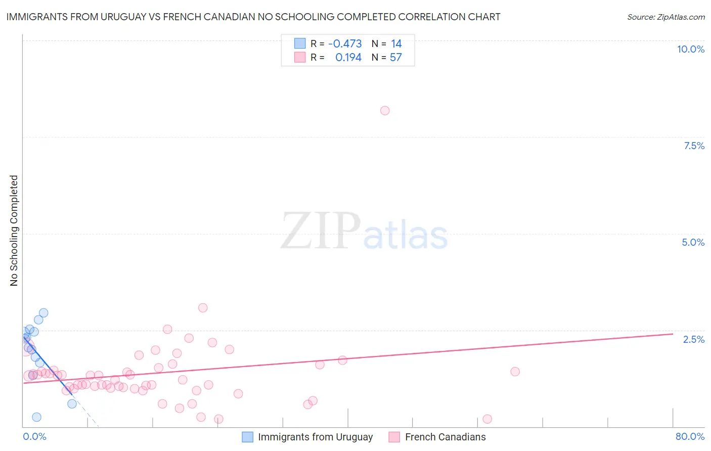Immigrants from Uruguay vs French Canadian No Schooling Completed
