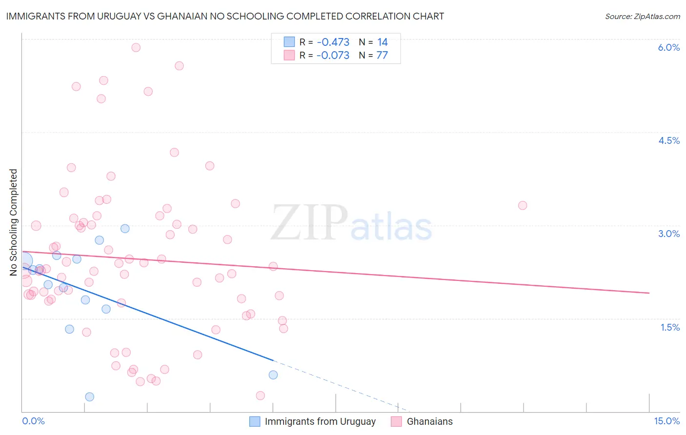 Immigrants from Uruguay vs Ghanaian No Schooling Completed