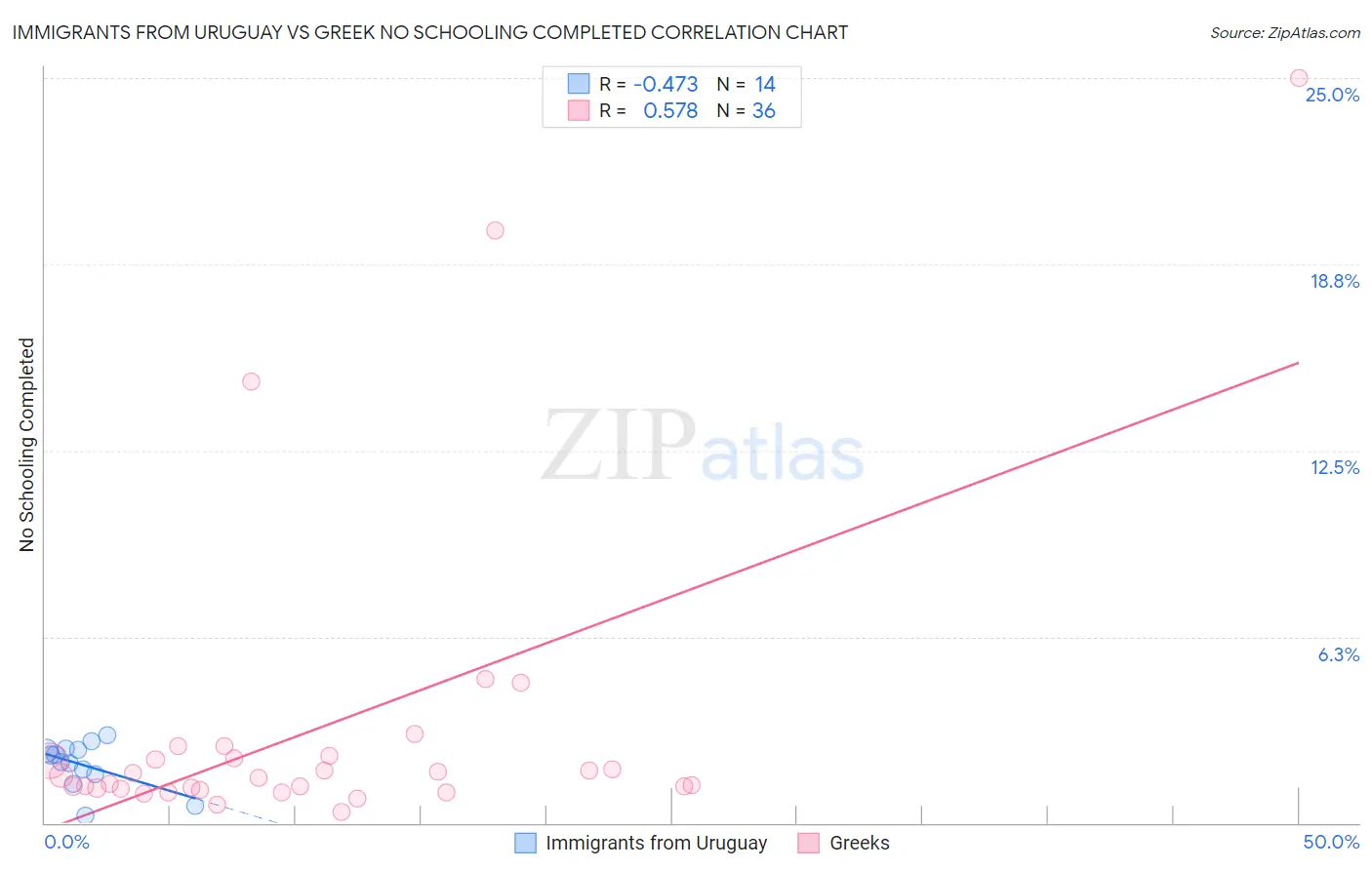 Immigrants from Uruguay vs Greek No Schooling Completed