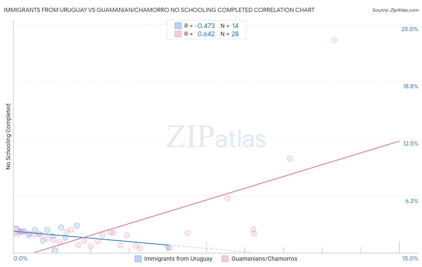 Immigrants from Uruguay vs Guamanian/Chamorro No Schooling Completed