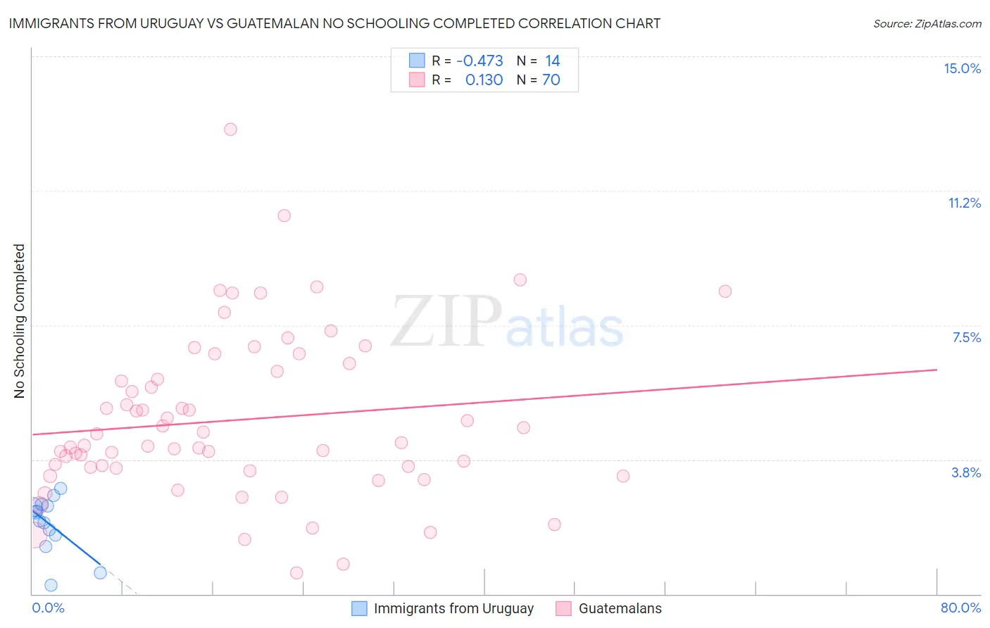 Immigrants from Uruguay vs Guatemalan No Schooling Completed