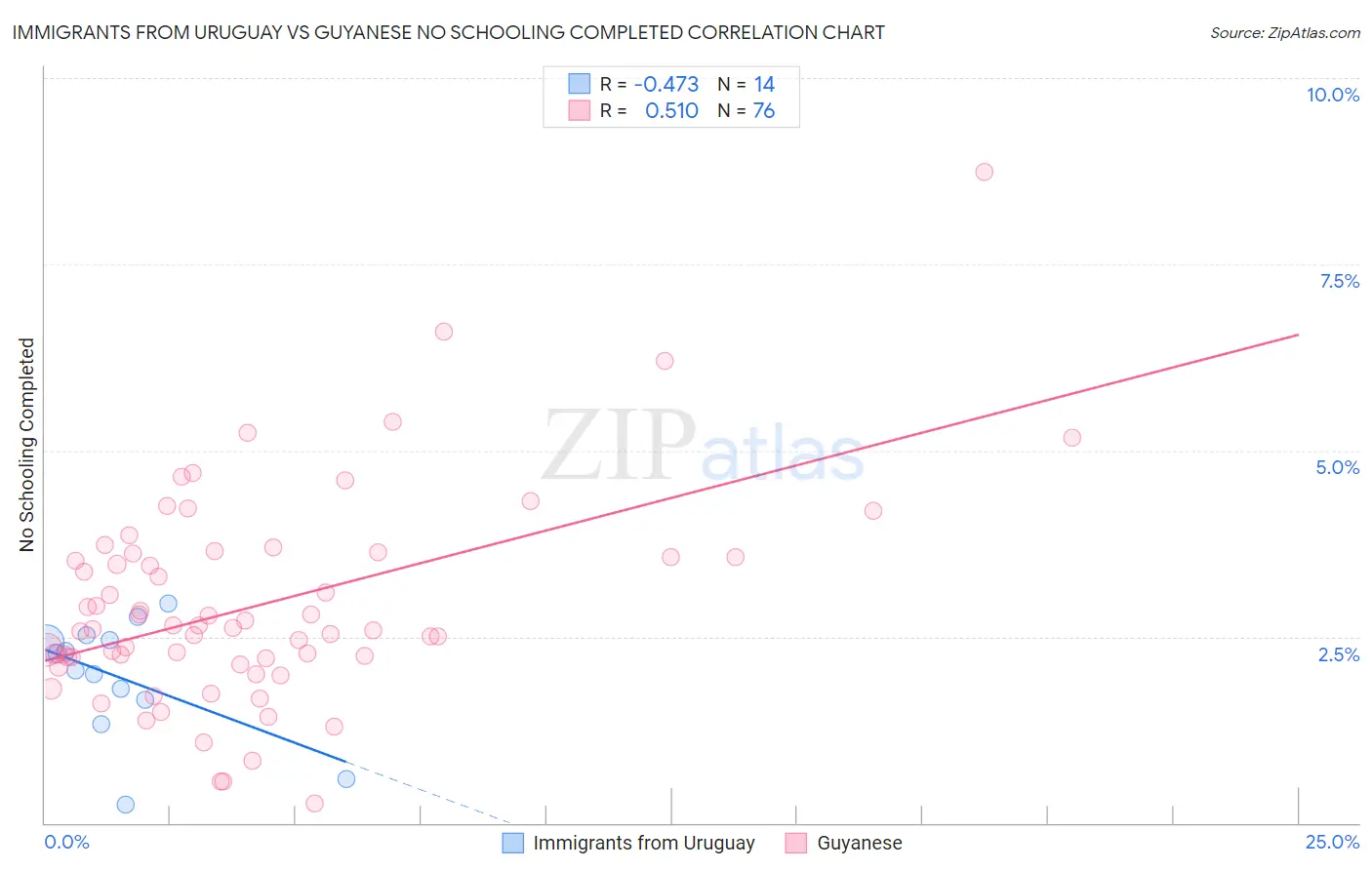 Immigrants from Uruguay vs Guyanese No Schooling Completed