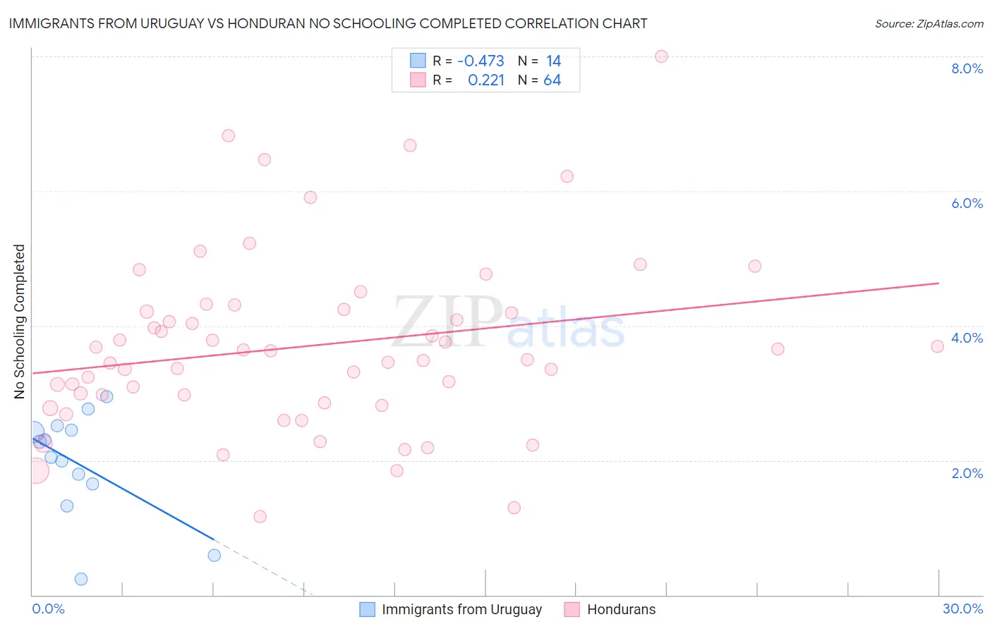 Immigrants from Uruguay vs Honduran No Schooling Completed