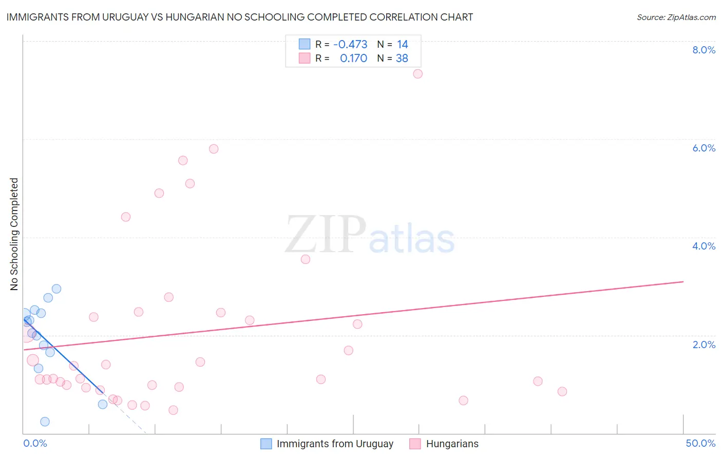Immigrants from Uruguay vs Hungarian No Schooling Completed