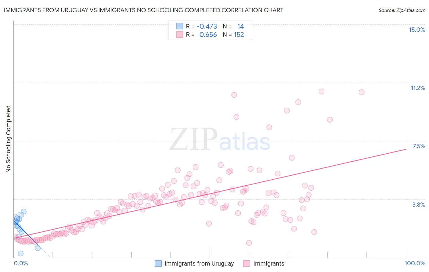 Immigrants from Uruguay vs Immigrants No Schooling Completed
