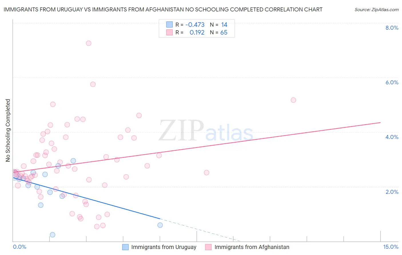Immigrants from Uruguay vs Immigrants from Afghanistan No Schooling Completed