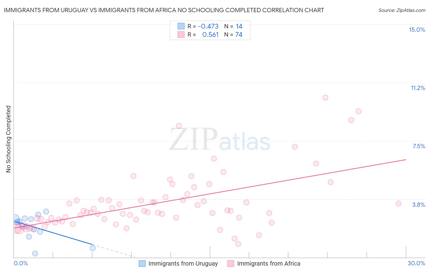 Immigrants from Uruguay vs Immigrants from Africa No Schooling Completed