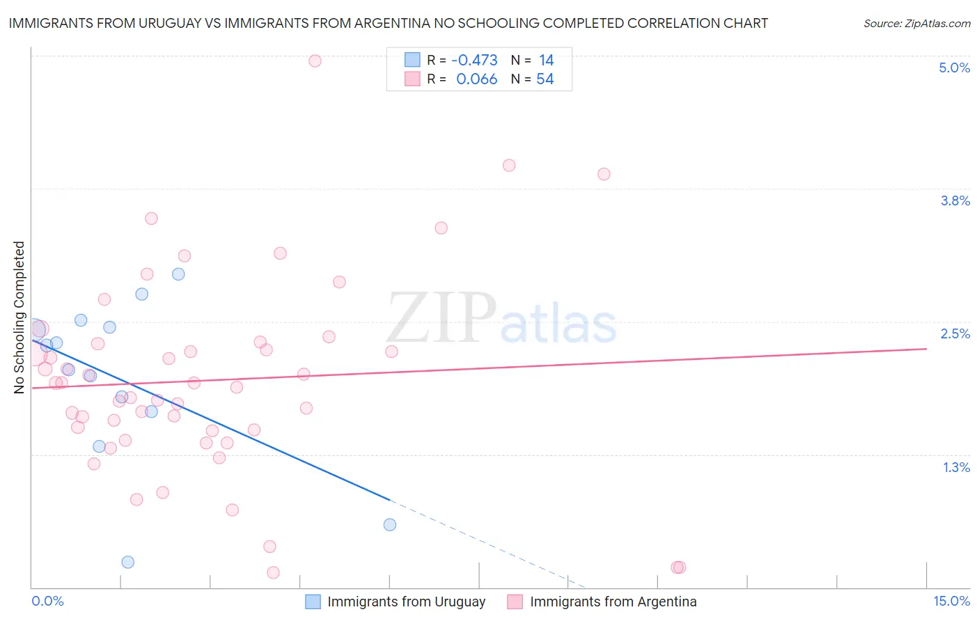 Immigrants from Uruguay vs Immigrants from Argentina No Schooling Completed