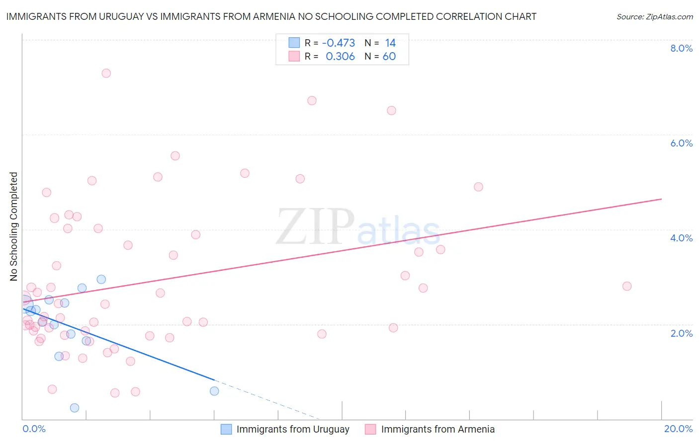 Immigrants from Uruguay vs Immigrants from Armenia No Schooling Completed