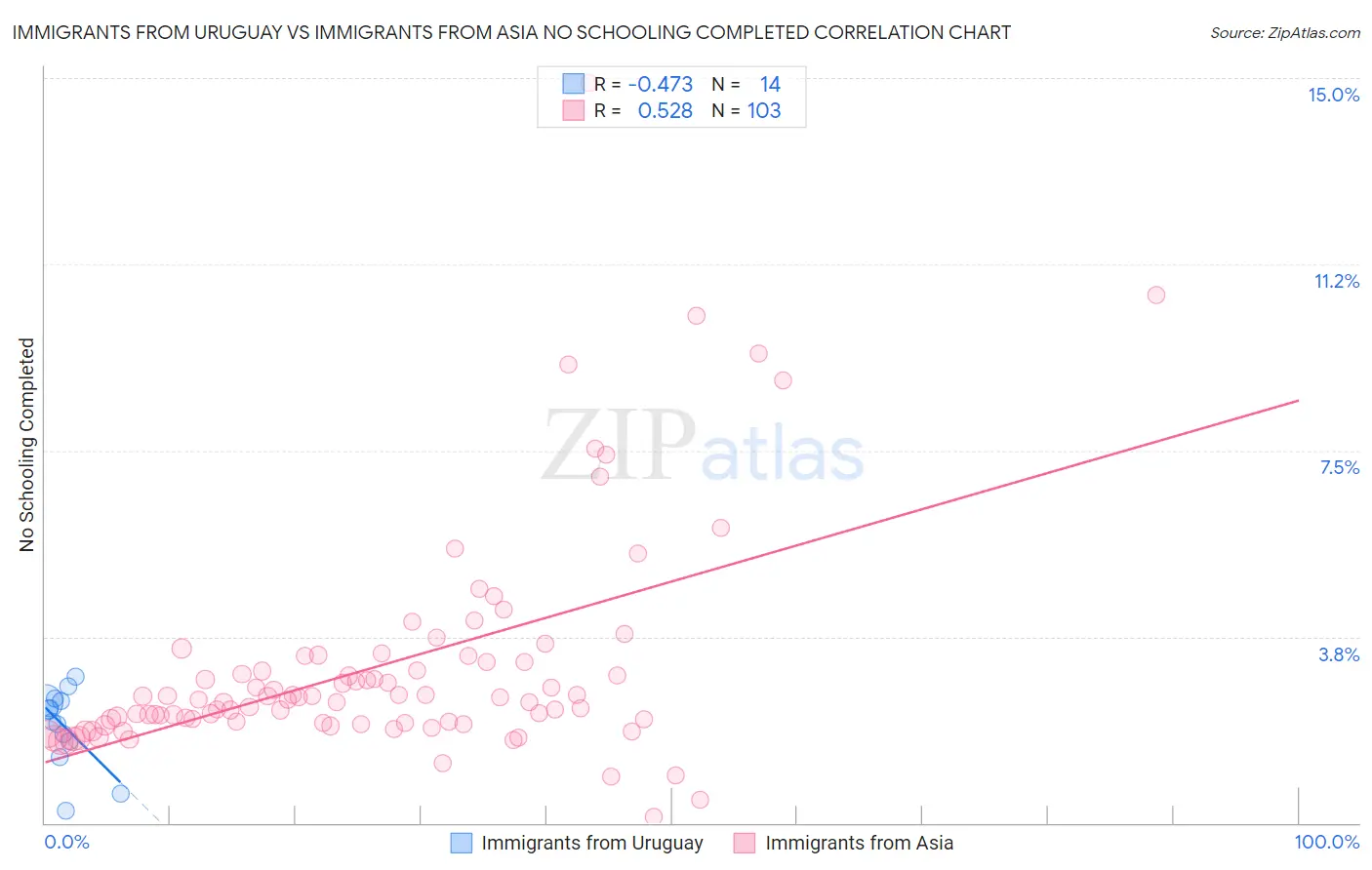 Immigrants from Uruguay vs Immigrants from Asia No Schooling Completed