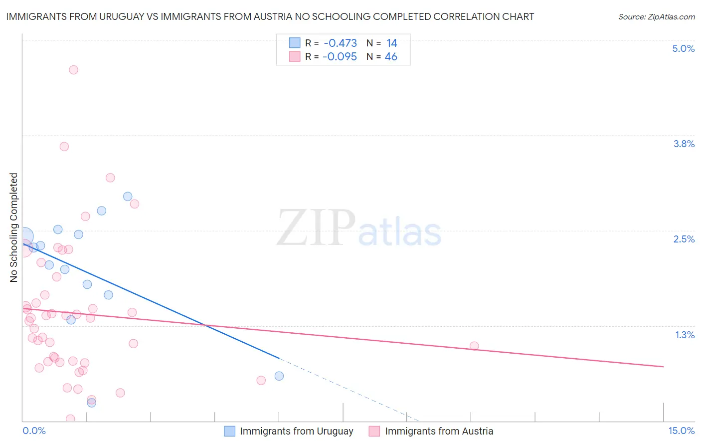 Immigrants from Uruguay vs Immigrants from Austria No Schooling Completed