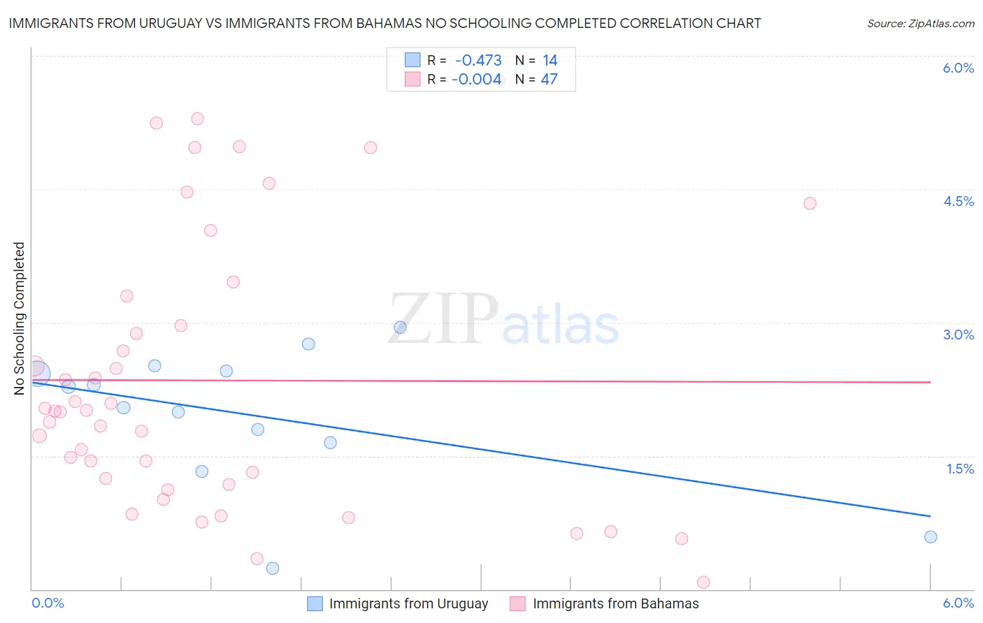 Immigrants from Uruguay vs Immigrants from Bahamas No Schooling Completed