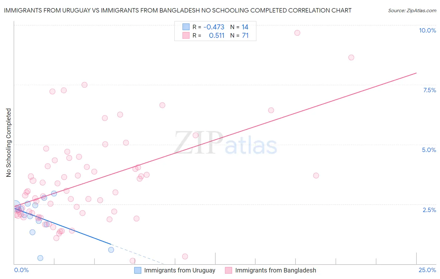 Immigrants from Uruguay vs Immigrants from Bangladesh No Schooling Completed