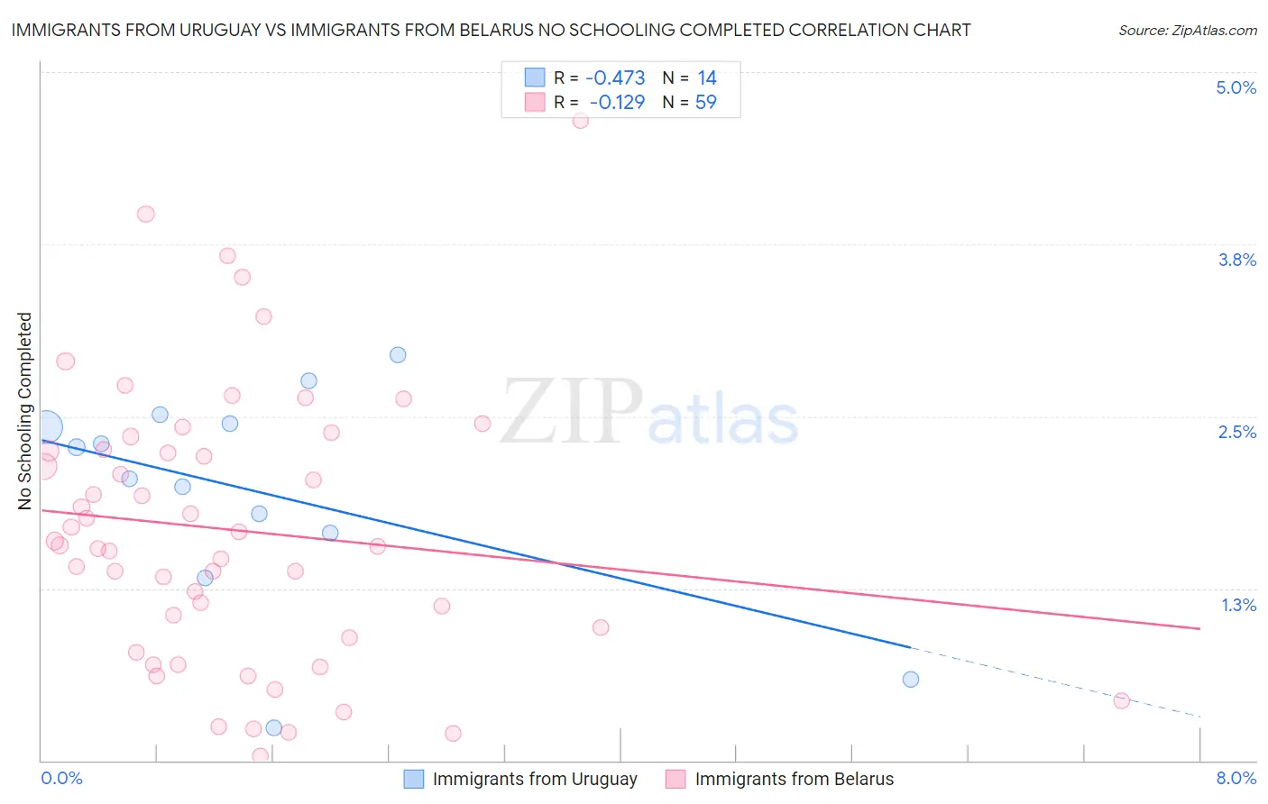 Immigrants from Uruguay vs Immigrants from Belarus No Schooling Completed