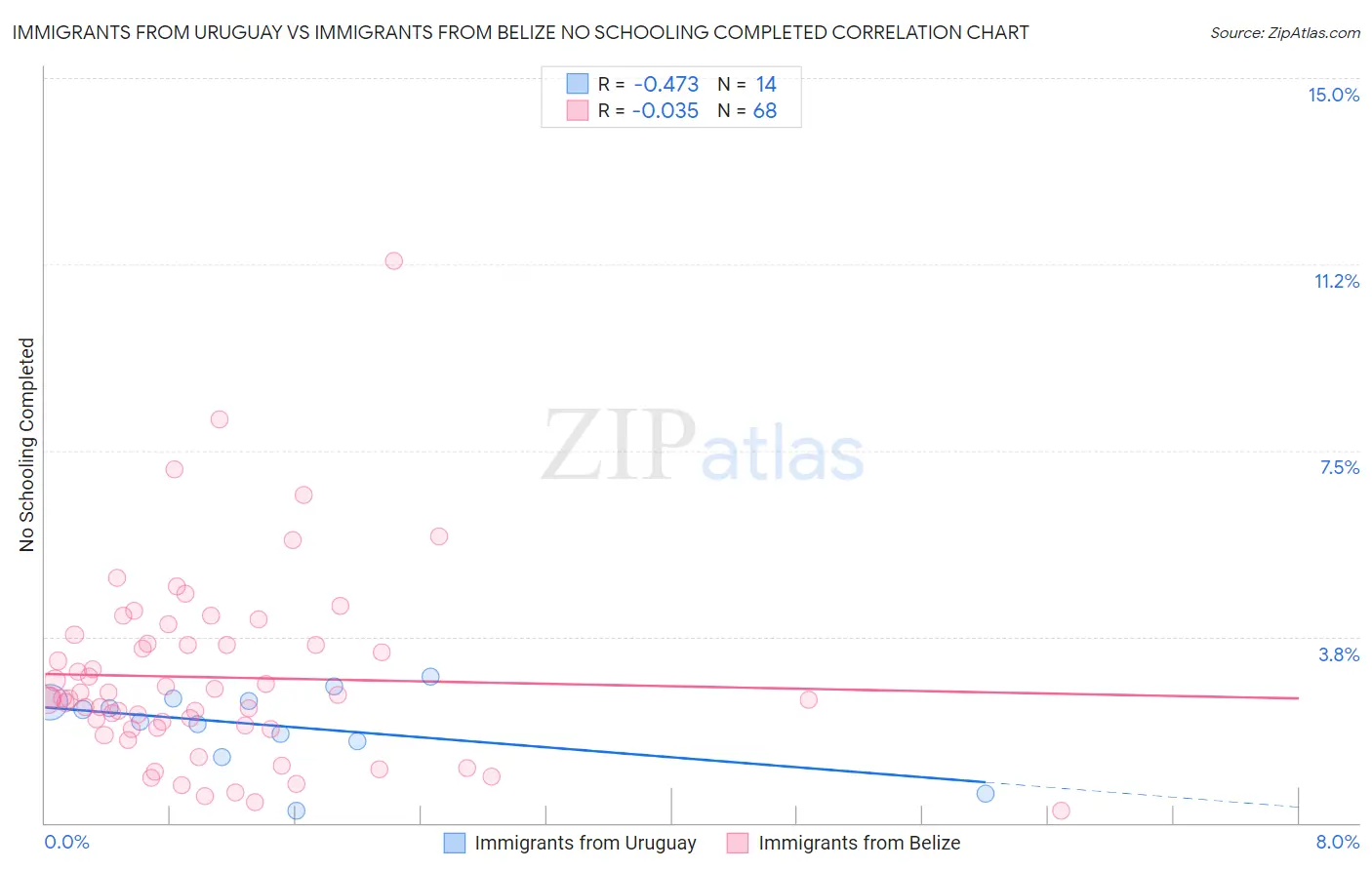 Immigrants from Uruguay vs Immigrants from Belize No Schooling Completed