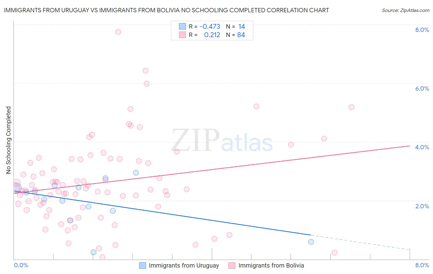 Immigrants from Uruguay vs Immigrants from Bolivia No Schooling Completed