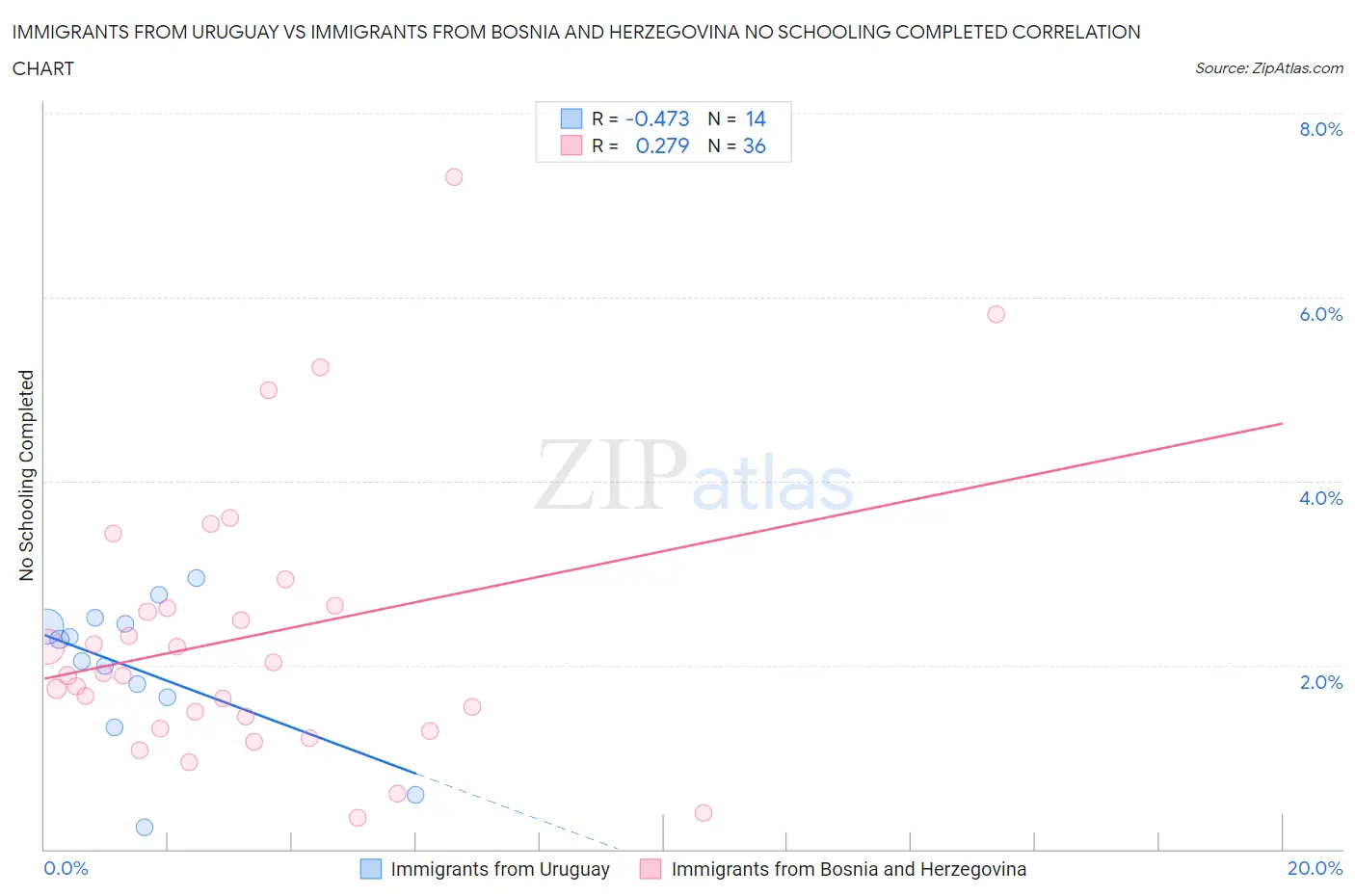 Immigrants from Uruguay vs Immigrants from Bosnia and Herzegovina No Schooling Completed