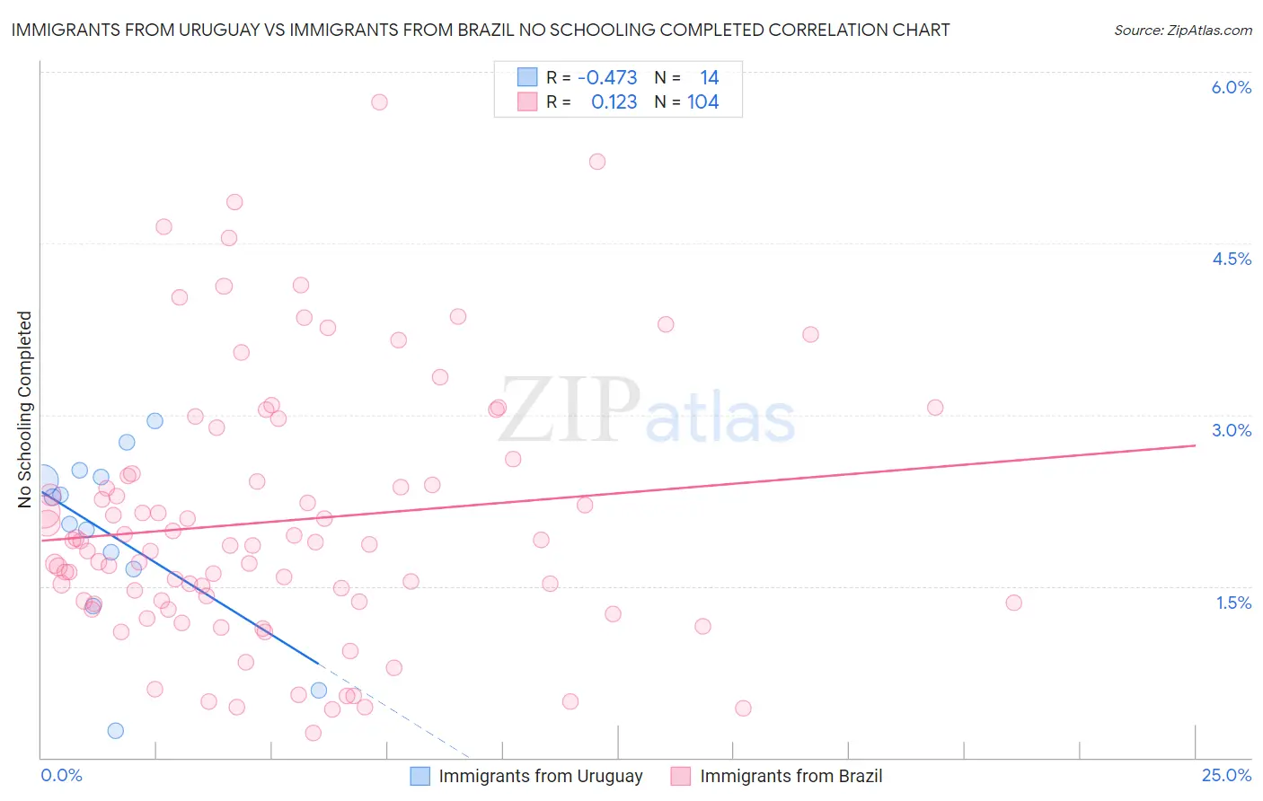 Immigrants from Uruguay vs Immigrants from Brazil No Schooling Completed