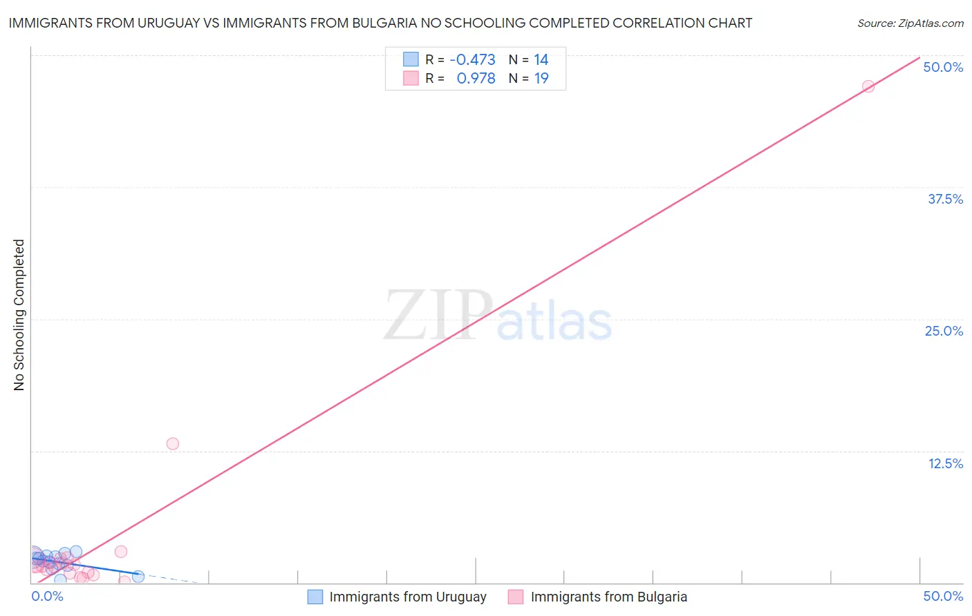 Immigrants from Uruguay vs Immigrants from Bulgaria No Schooling Completed