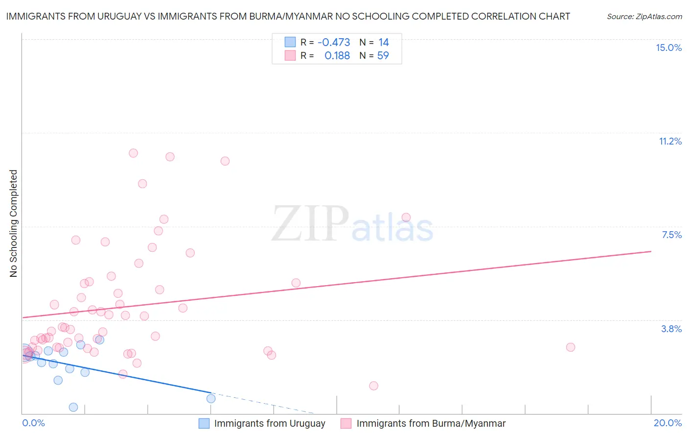 Immigrants from Uruguay vs Immigrants from Burma/Myanmar No Schooling Completed
