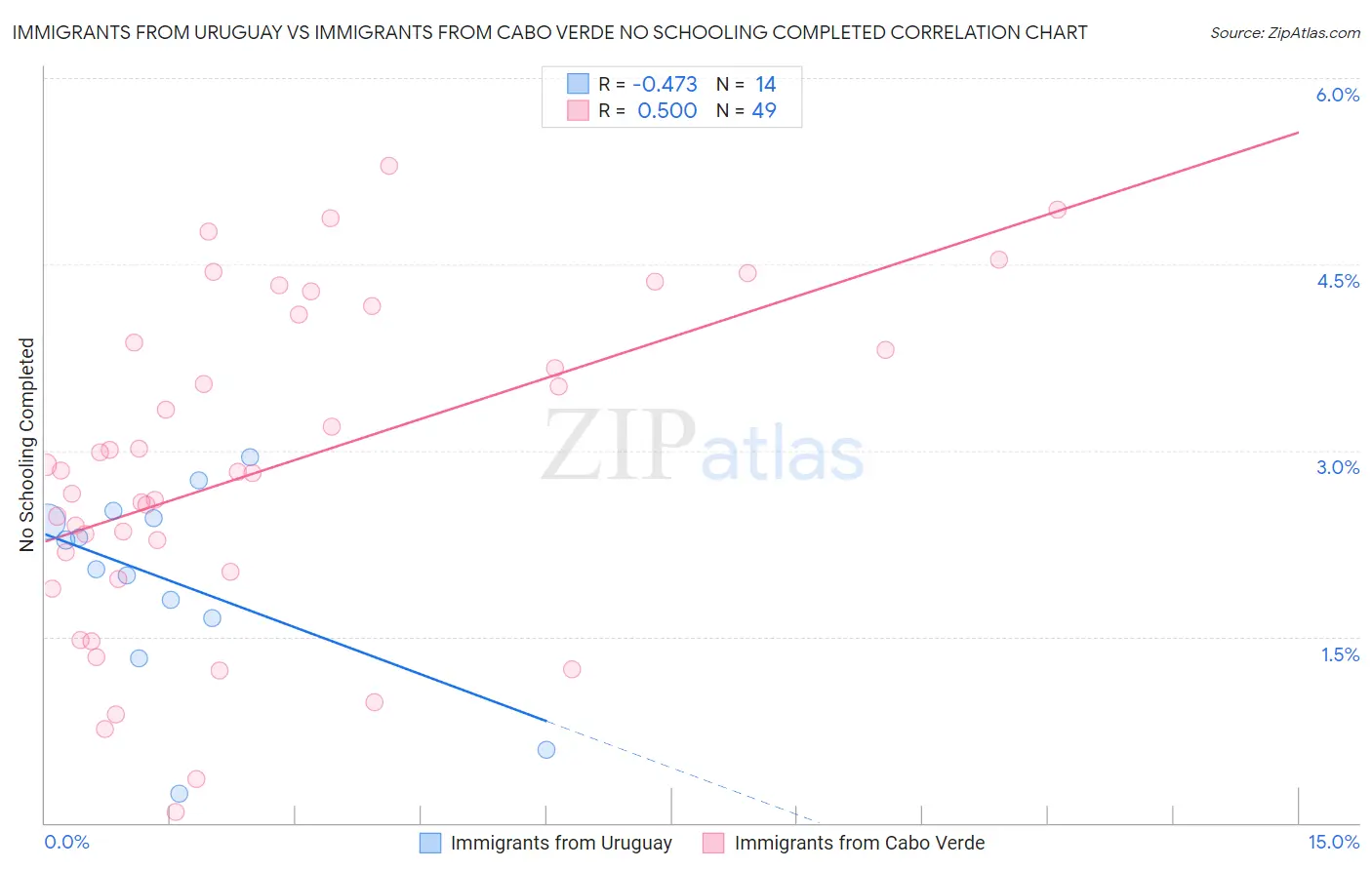 Immigrants from Uruguay vs Immigrants from Cabo Verde No Schooling Completed