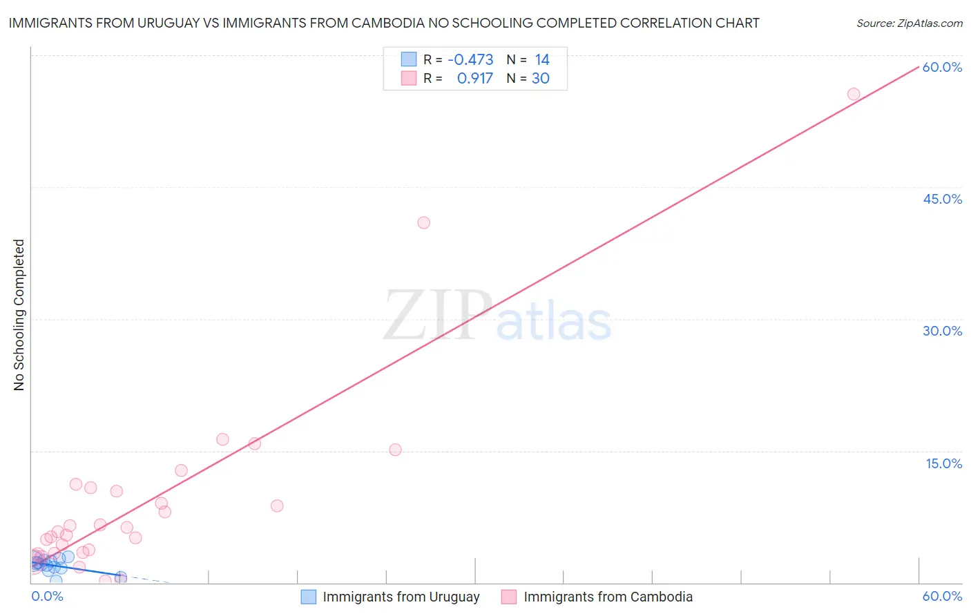 Immigrants from Uruguay vs Immigrants from Cambodia No Schooling Completed