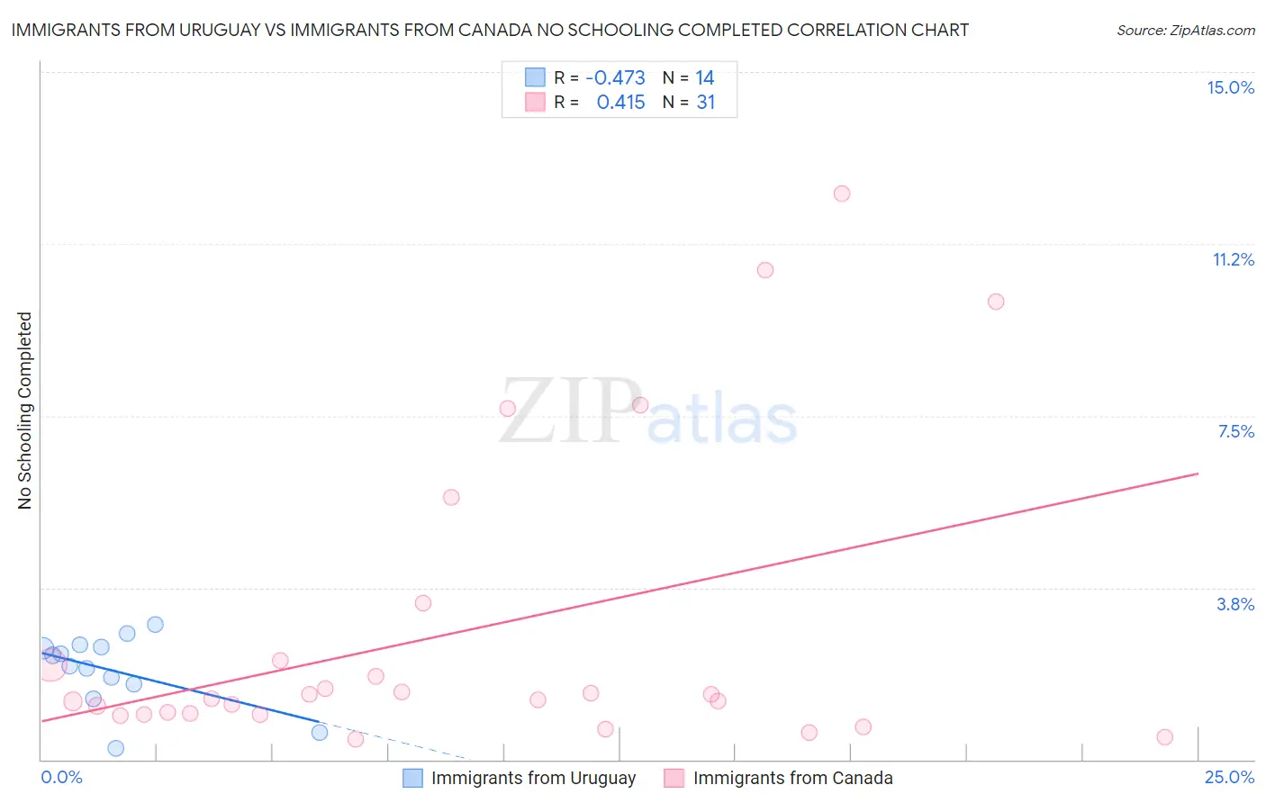 Immigrants from Uruguay vs Immigrants from Canada No Schooling Completed
