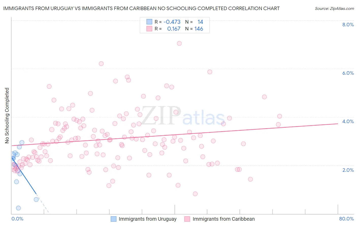 Immigrants from Uruguay vs Immigrants from Caribbean No Schooling Completed