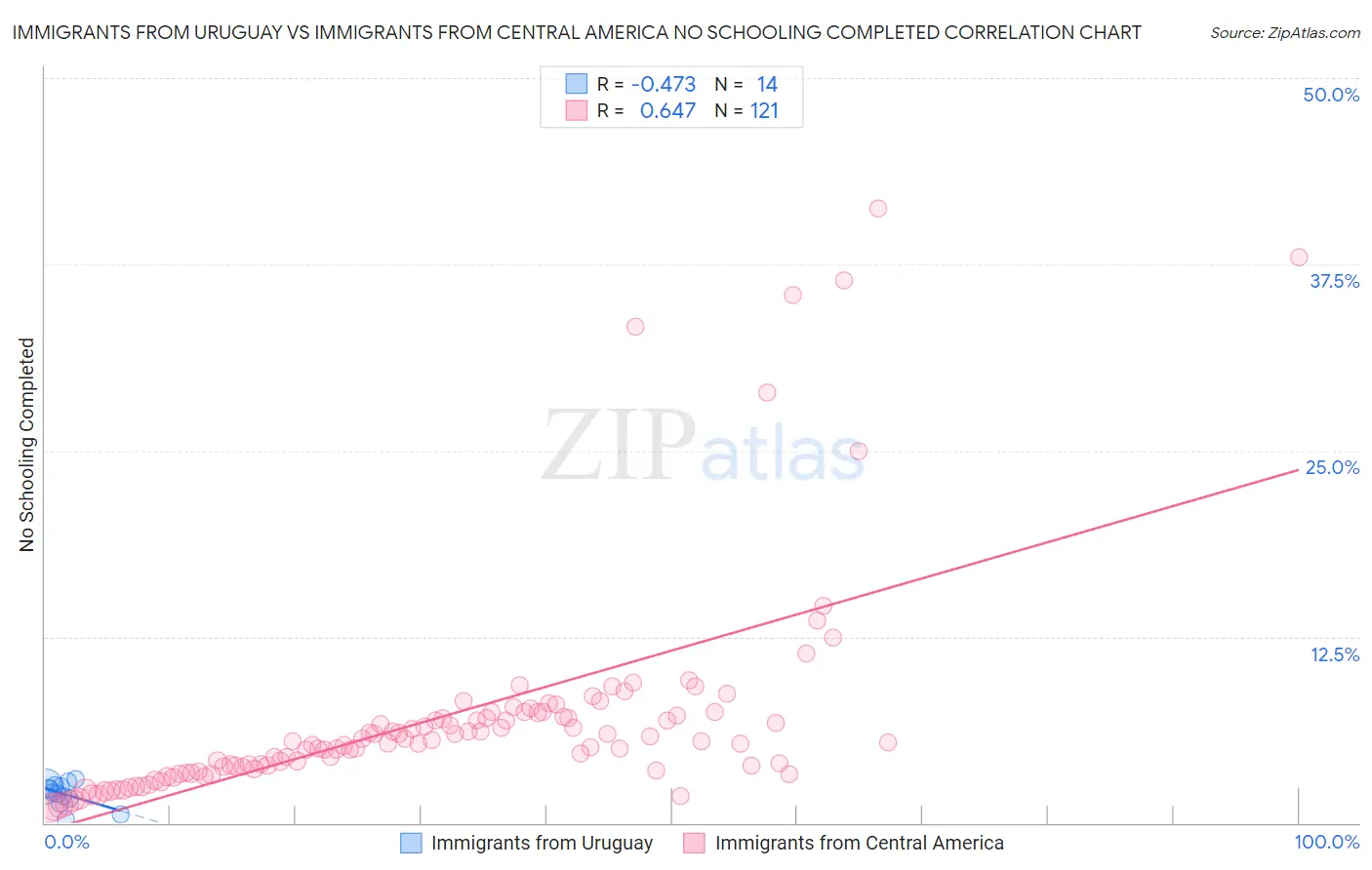 Immigrants from Uruguay vs Immigrants from Central America No Schooling Completed