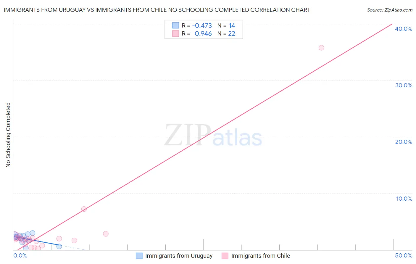 Immigrants from Uruguay vs Immigrants from Chile No Schooling Completed