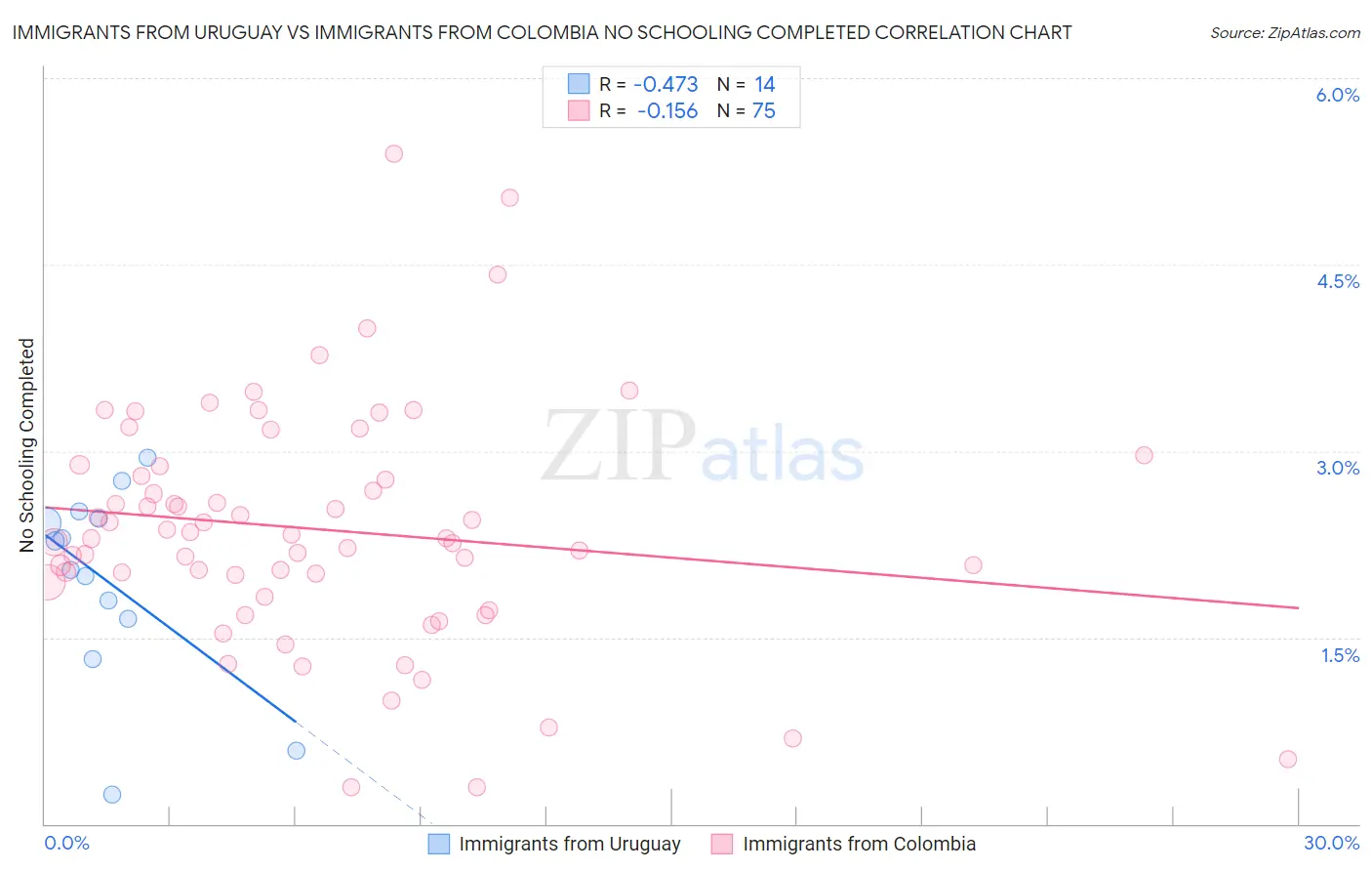 Immigrants from Uruguay vs Immigrants from Colombia No Schooling Completed