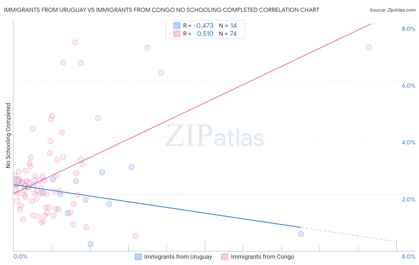 Immigrants from Uruguay vs Immigrants from Congo No Schooling Completed