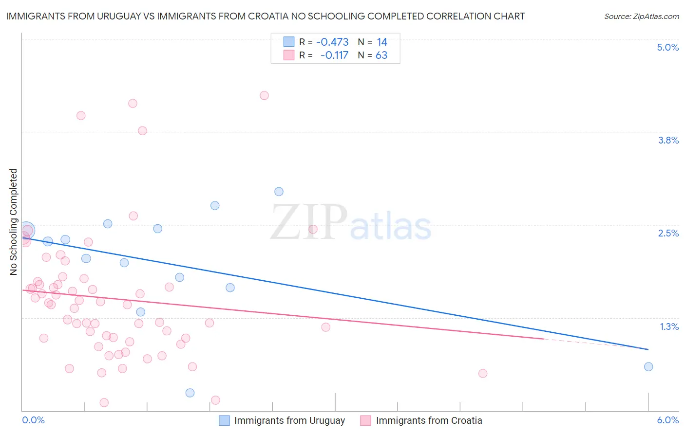 Immigrants from Uruguay vs Immigrants from Croatia No Schooling Completed