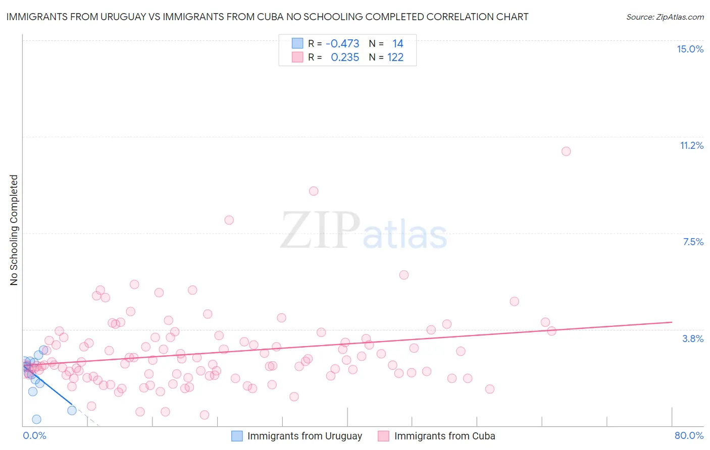Immigrants from Uruguay vs Immigrants from Cuba No Schooling Completed