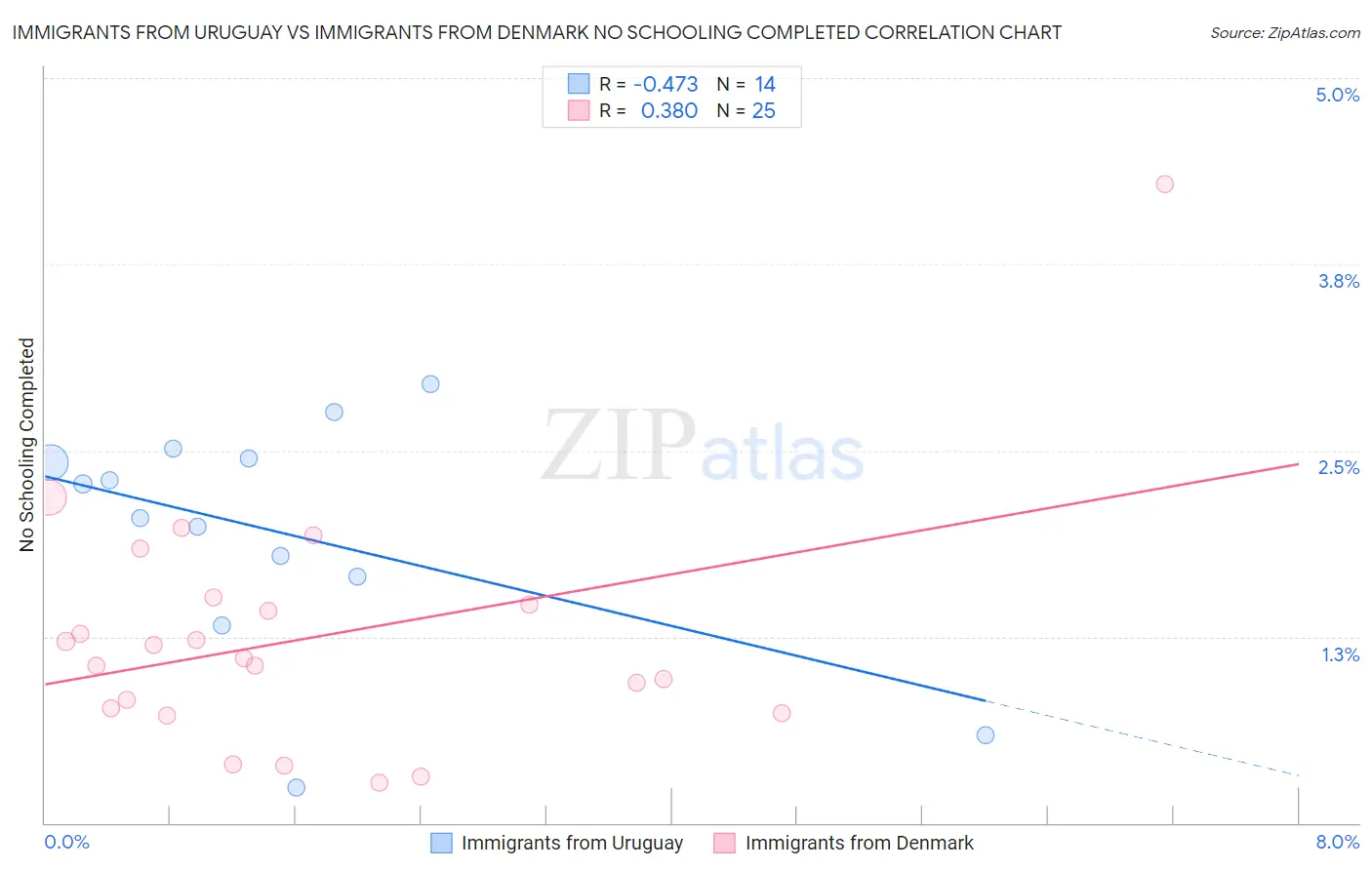 Immigrants from Uruguay vs Immigrants from Denmark No Schooling Completed