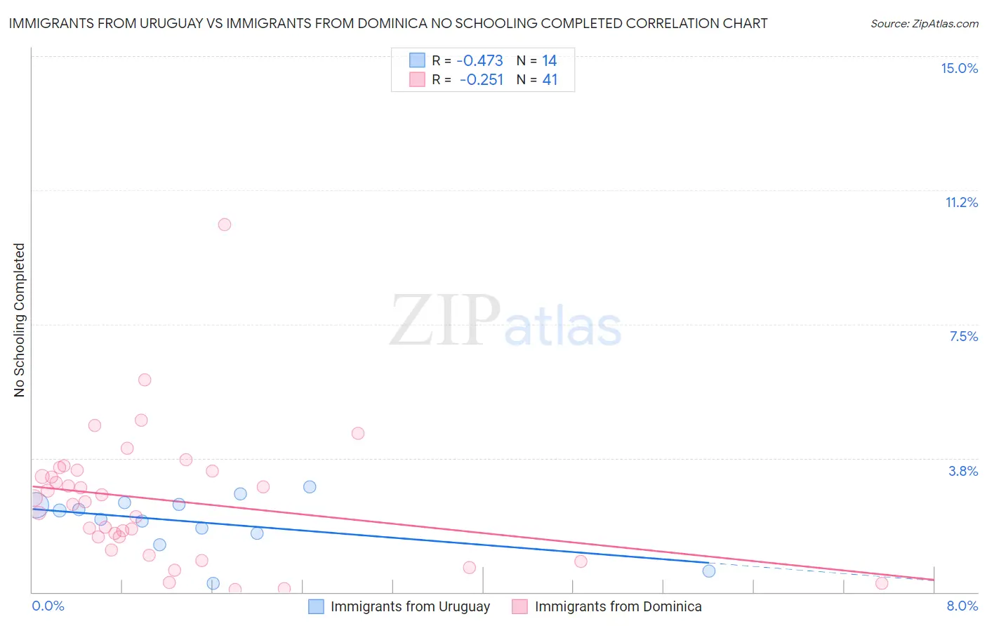 Immigrants from Uruguay vs Immigrants from Dominica No Schooling Completed