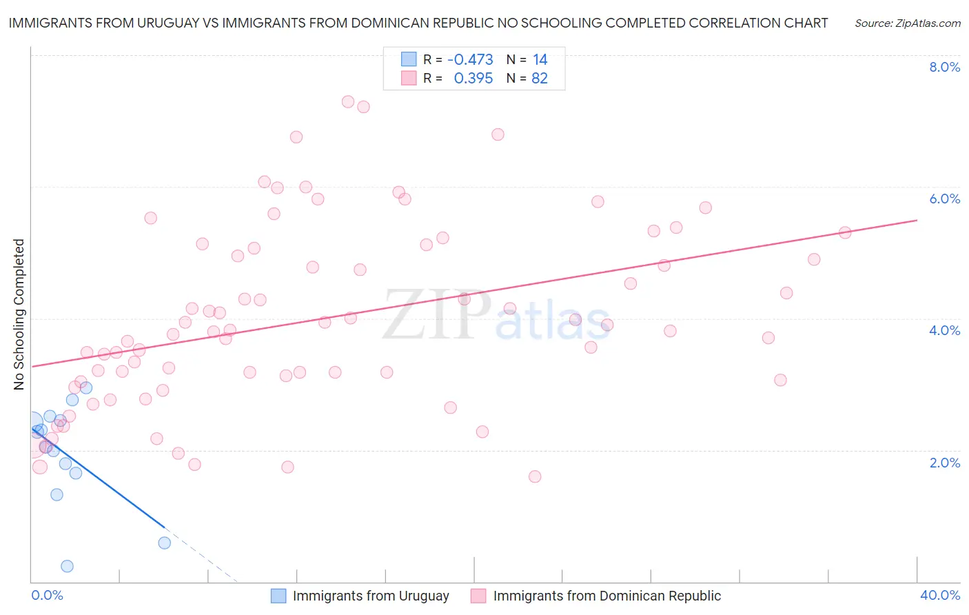 Immigrants from Uruguay vs Immigrants from Dominican Republic No Schooling Completed