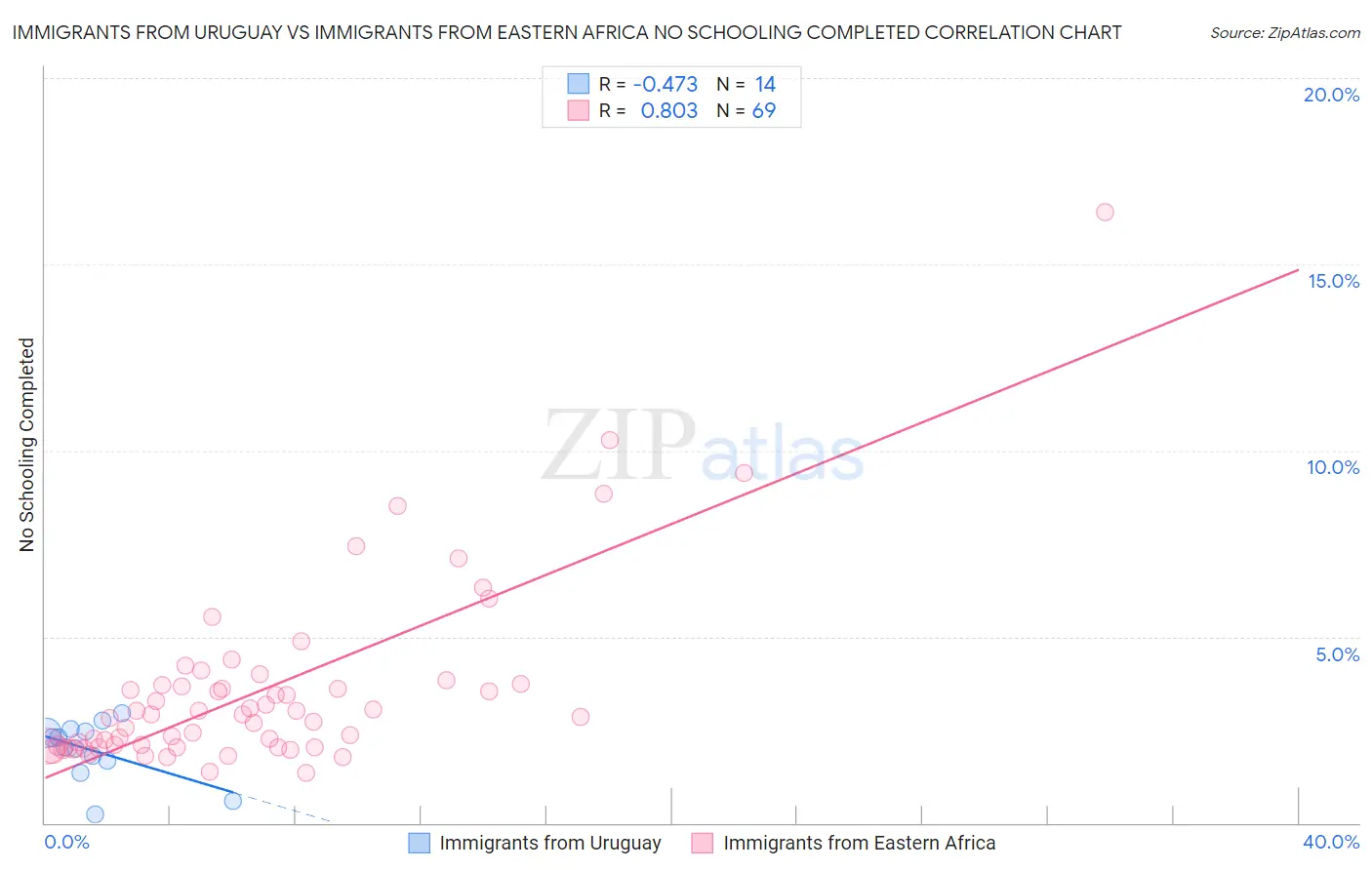 Immigrants from Uruguay vs Immigrants from Eastern Africa No Schooling Completed