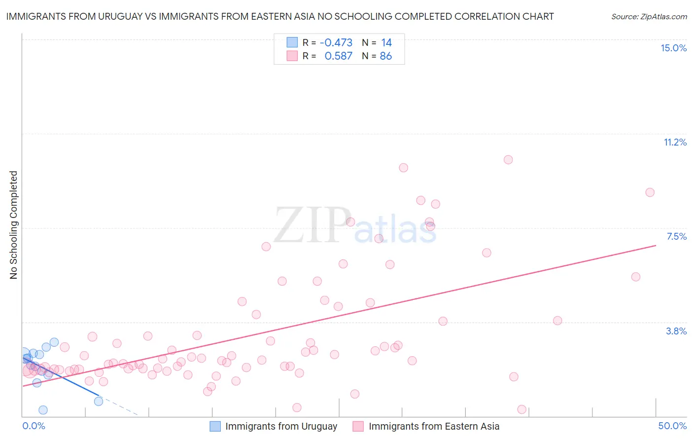 Immigrants from Uruguay vs Immigrants from Eastern Asia No Schooling Completed