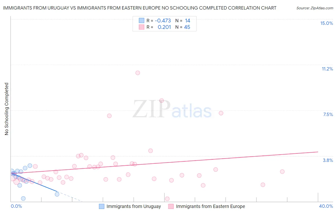 Immigrants from Uruguay vs Immigrants from Eastern Europe No Schooling Completed